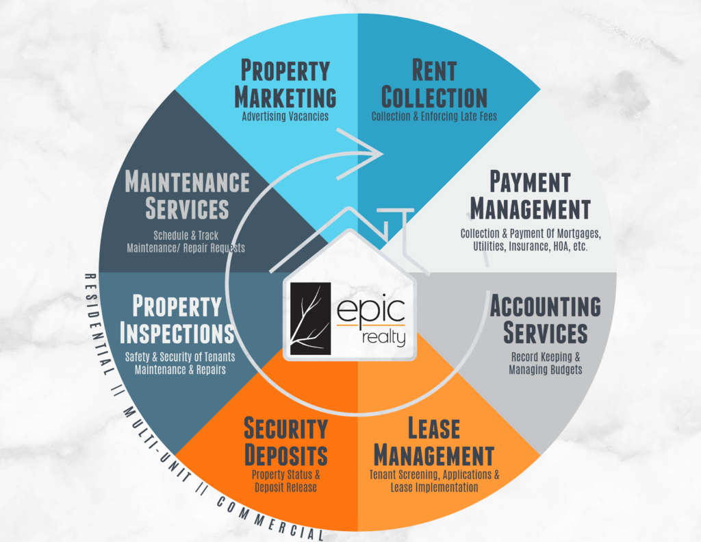 Epic Realty Homes for rent in Sioux Center, Iowa